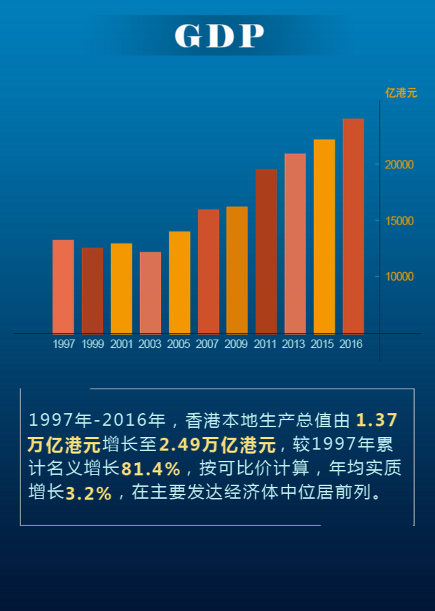 香港回归20年数读香港经济的"亮眼"成绩