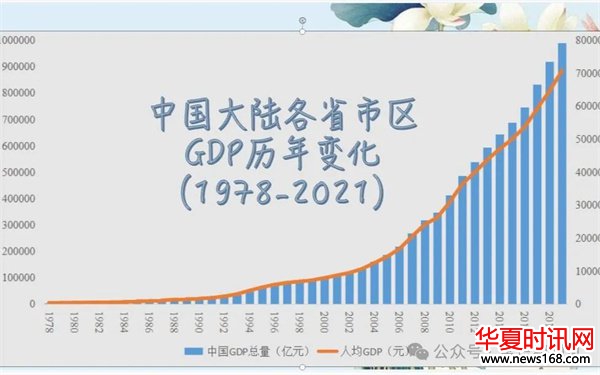 中国GDP各省市区历年变化